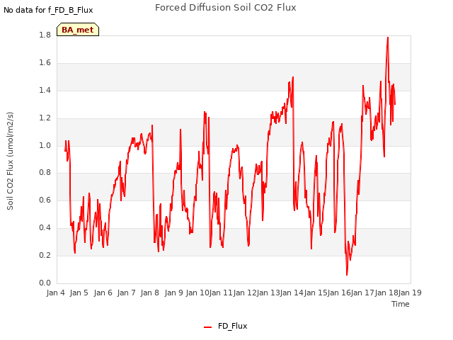 plot of Forced Diffusion Soil CO2 Flux