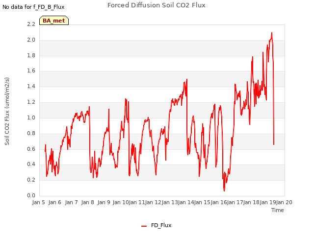 plot of Forced Diffusion Soil CO2 Flux