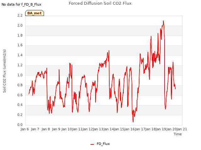 plot of Forced Diffusion Soil CO2 Flux