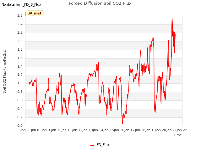 plot of Forced Diffusion Soil CO2 Flux