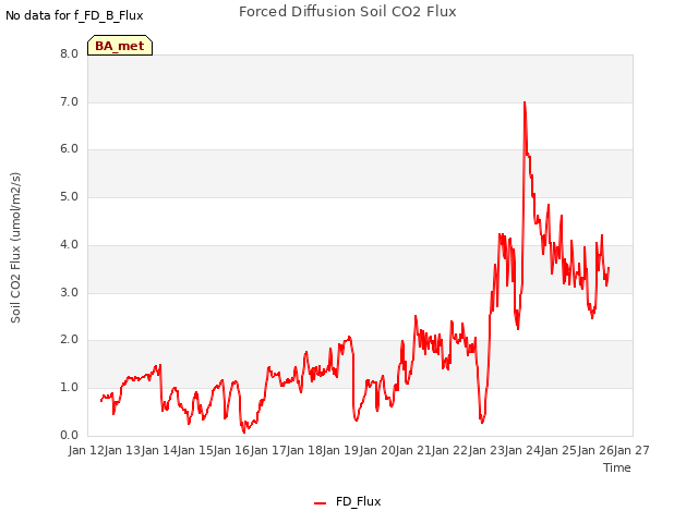 plot of Forced Diffusion Soil CO2 Flux