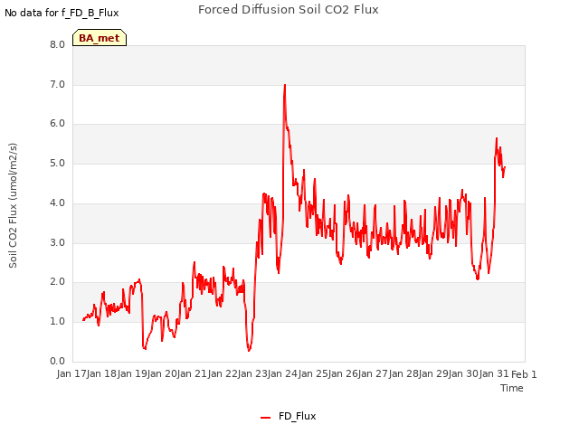 plot of Forced Diffusion Soil CO2 Flux