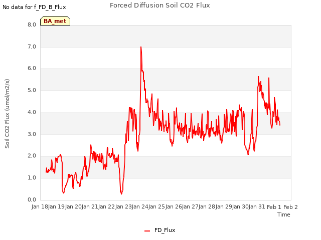 plot of Forced Diffusion Soil CO2 Flux