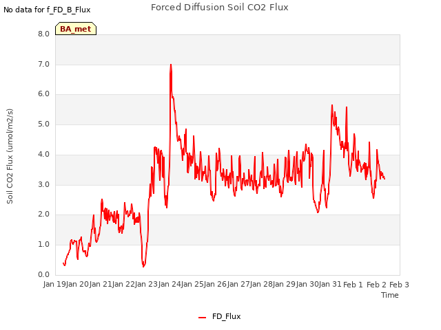 plot of Forced Diffusion Soil CO2 Flux