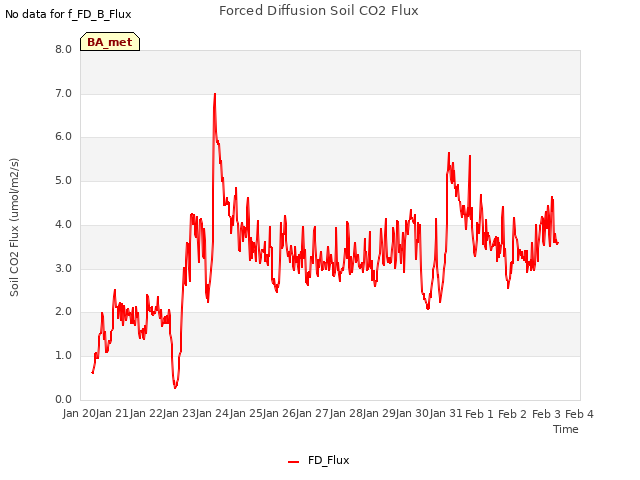 plot of Forced Diffusion Soil CO2 Flux