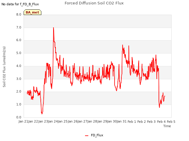 plot of Forced Diffusion Soil CO2 Flux