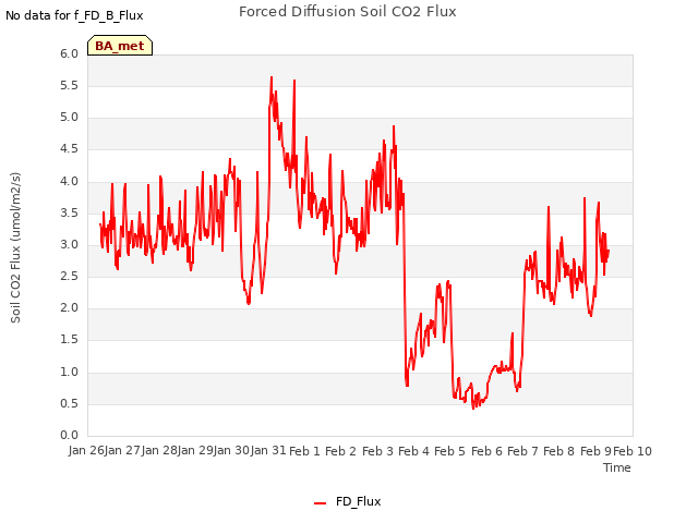 plot of Forced Diffusion Soil CO2 Flux