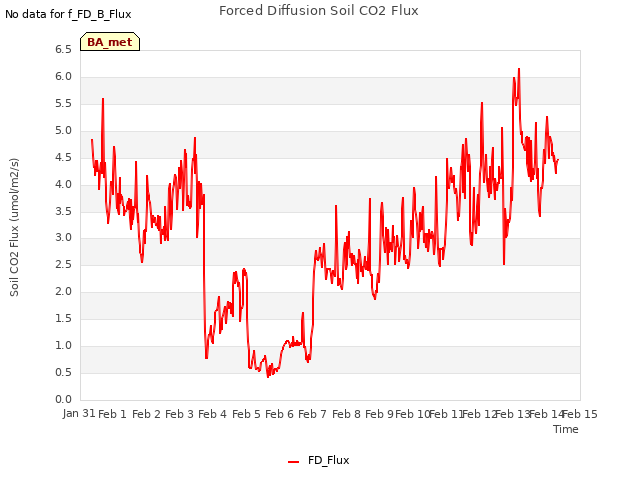 plot of Forced Diffusion Soil CO2 Flux