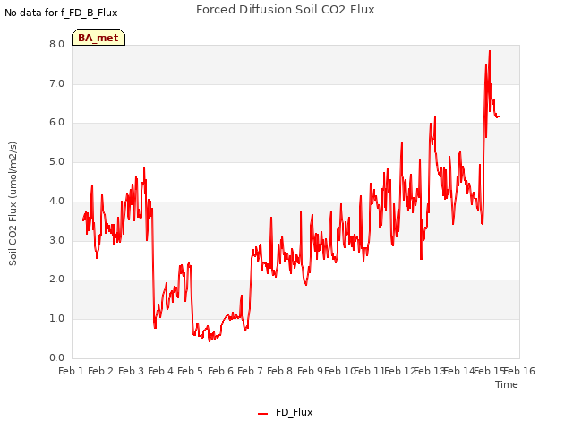 plot of Forced Diffusion Soil CO2 Flux