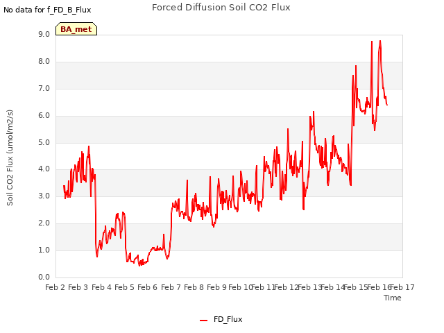 plot of Forced Diffusion Soil CO2 Flux