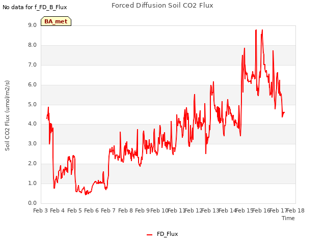 plot of Forced Diffusion Soil CO2 Flux