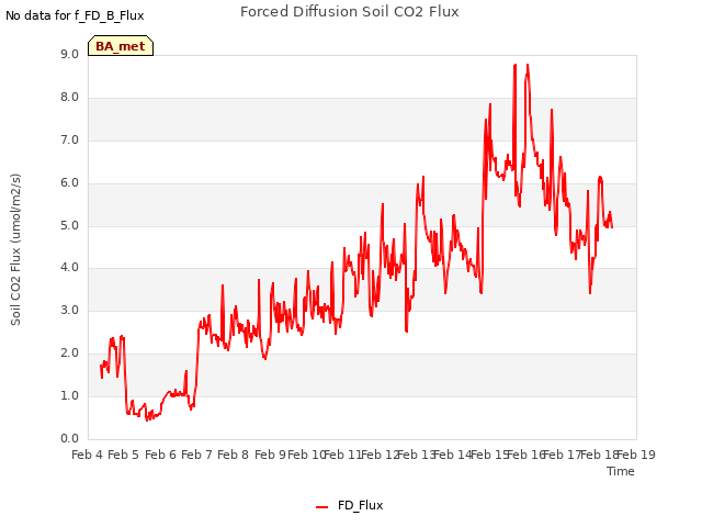 plot of Forced Diffusion Soil CO2 Flux