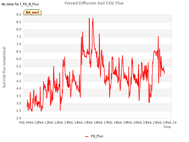 plot of Forced Diffusion Soil CO2 Flux