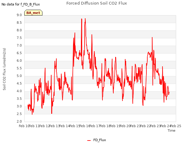 plot of Forced Diffusion Soil CO2 Flux