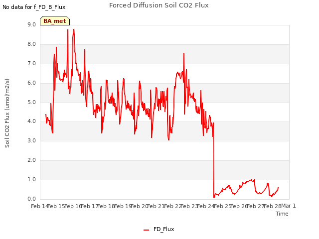 plot of Forced Diffusion Soil CO2 Flux