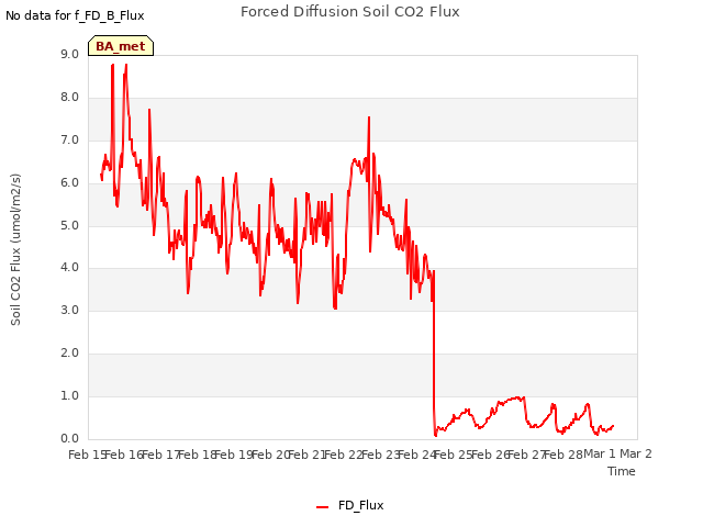 plot of Forced Diffusion Soil CO2 Flux