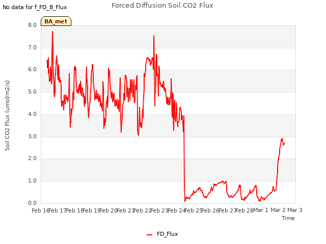 plot of Forced Diffusion Soil CO2 Flux