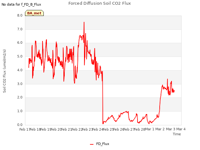 plot of Forced Diffusion Soil CO2 Flux