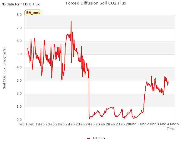 plot of Forced Diffusion Soil CO2 Flux