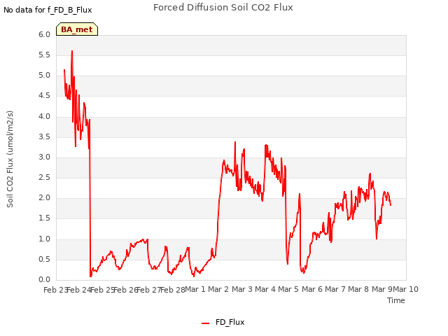 plot of Forced Diffusion Soil CO2 Flux