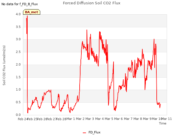 plot of Forced Diffusion Soil CO2 Flux
