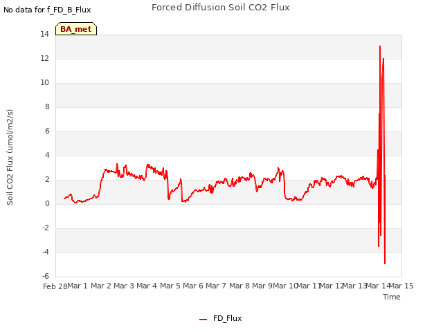 plot of Forced Diffusion Soil CO2 Flux