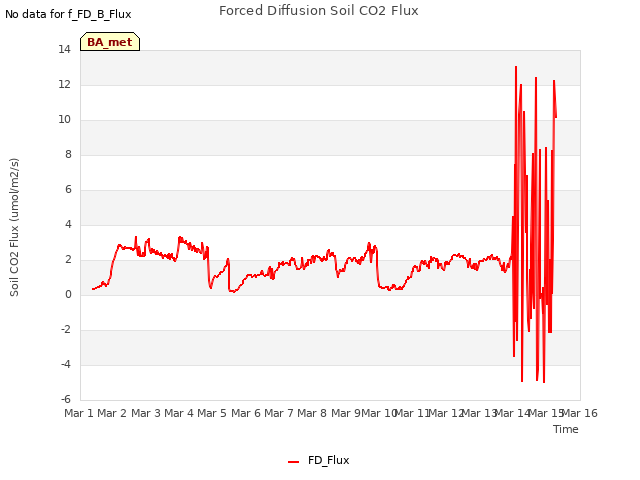 plot of Forced Diffusion Soil CO2 Flux