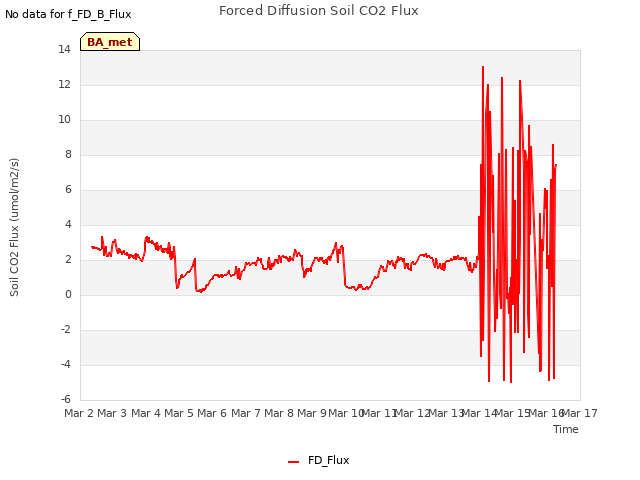 plot of Forced Diffusion Soil CO2 Flux