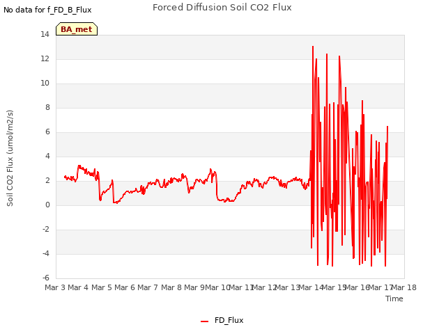 plot of Forced Diffusion Soil CO2 Flux