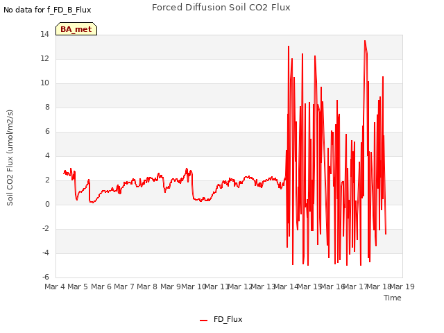 plot of Forced Diffusion Soil CO2 Flux