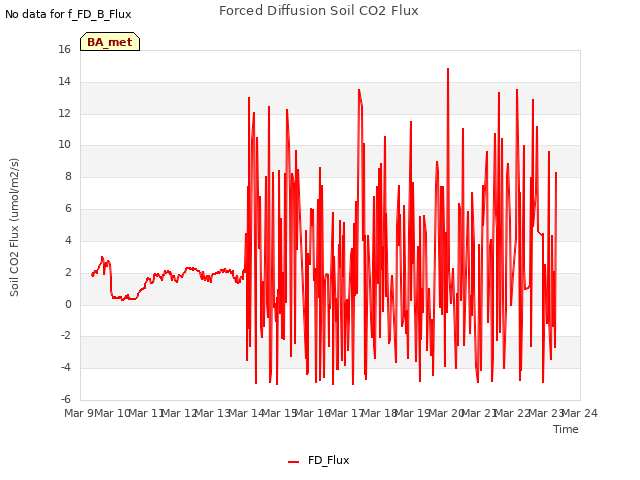 plot of Forced Diffusion Soil CO2 Flux