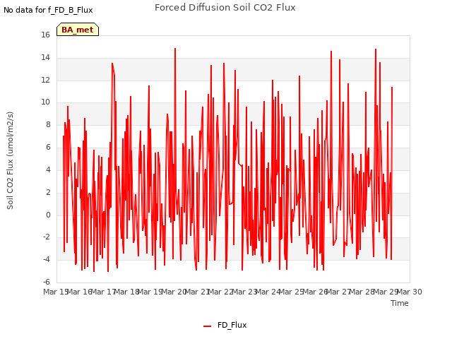 plot of Forced Diffusion Soil CO2 Flux