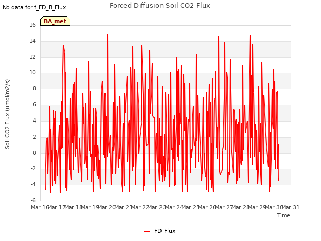 plot of Forced Diffusion Soil CO2 Flux