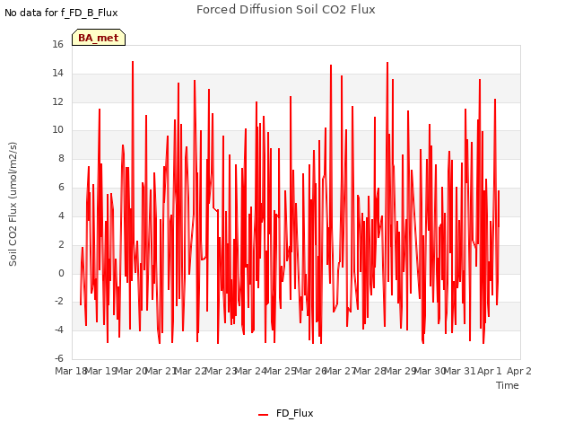 plot of Forced Diffusion Soil CO2 Flux