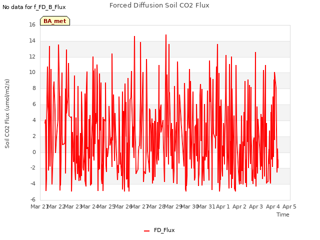 plot of Forced Diffusion Soil CO2 Flux