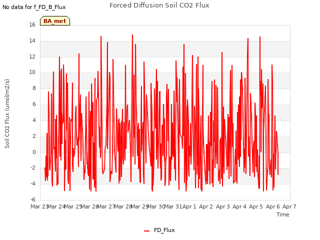 plot of Forced Diffusion Soil CO2 Flux