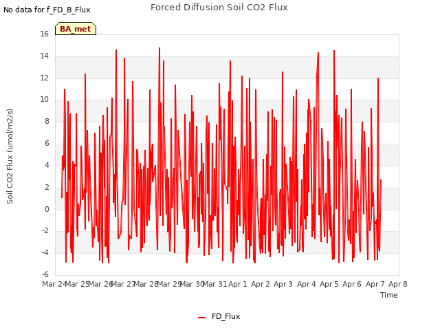 plot of Forced Diffusion Soil CO2 Flux
