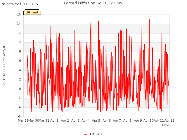 plot of Forced Diffusion Soil CO2 Flux