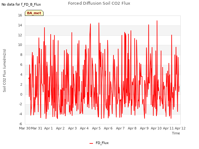 plot of Forced Diffusion Soil CO2 Flux