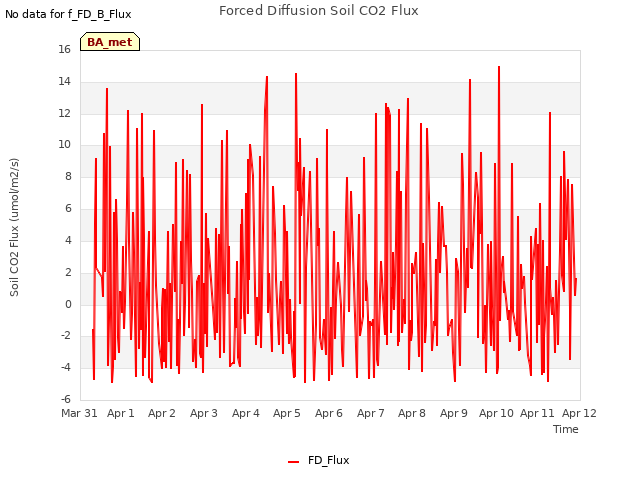 plot of Forced Diffusion Soil CO2 Flux