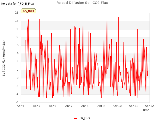 plot of Forced Diffusion Soil CO2 Flux