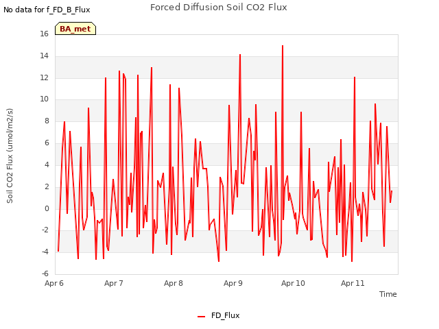 plot of Forced Diffusion Soil CO2 Flux