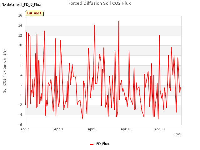 plot of Forced Diffusion Soil CO2 Flux