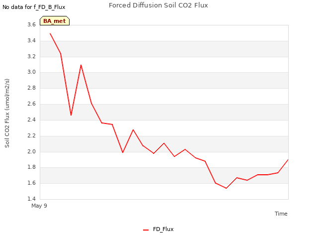 plot of Forced Diffusion Soil CO2 Flux