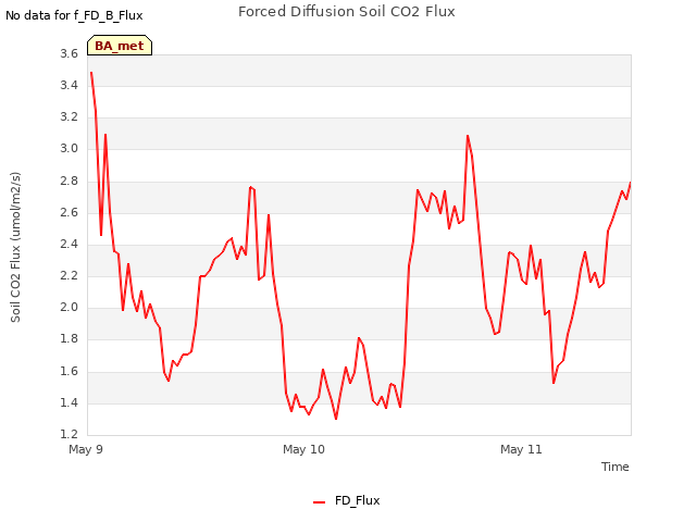 plot of Forced Diffusion Soil CO2 Flux