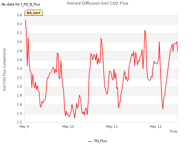 plot of Forced Diffusion Soil CO2 Flux