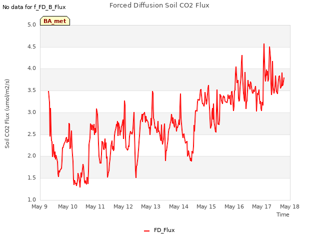 plot of Forced Diffusion Soil CO2 Flux