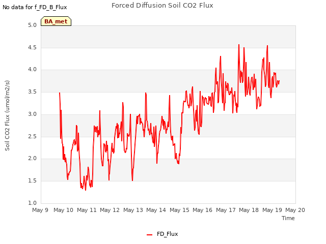 plot of Forced Diffusion Soil CO2 Flux