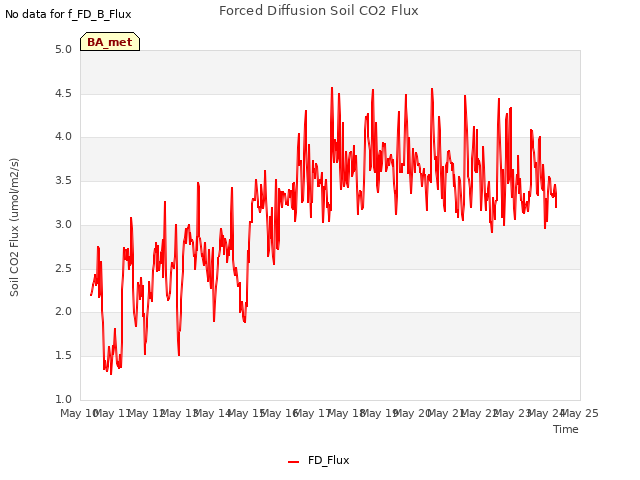 plot of Forced Diffusion Soil CO2 Flux