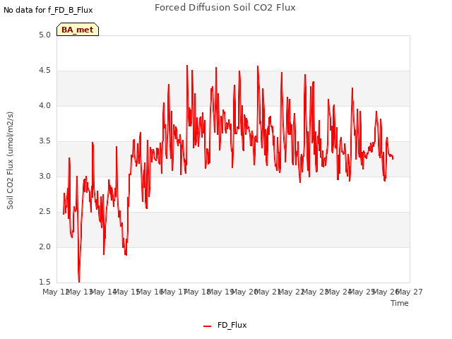 plot of Forced Diffusion Soil CO2 Flux